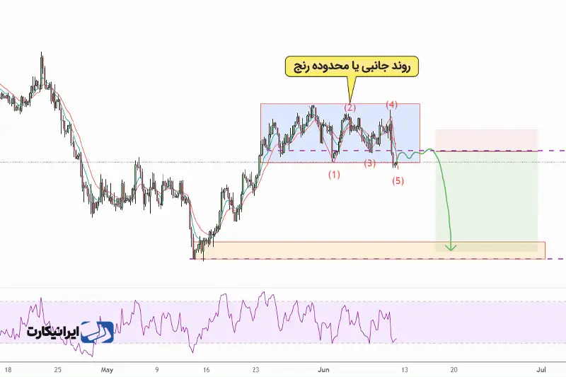 نحوه ترید با ساختار اسمارت مانی چگونه است؟