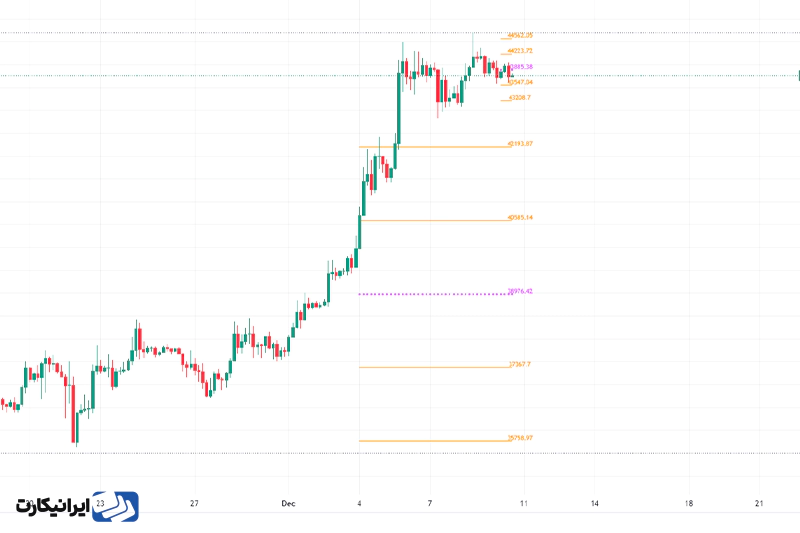 نقاط پیوت استاندارد (Standard pivot points)