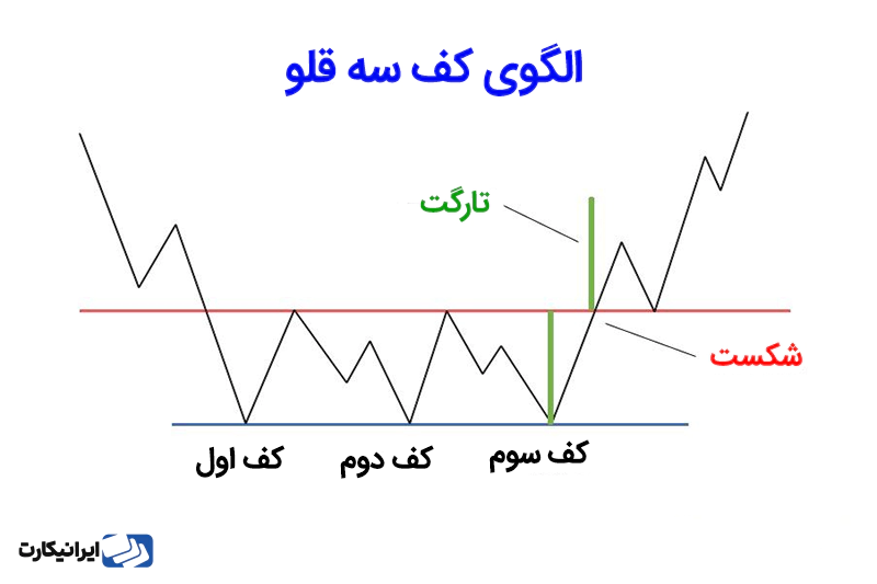 الگوی کف سه قلو 