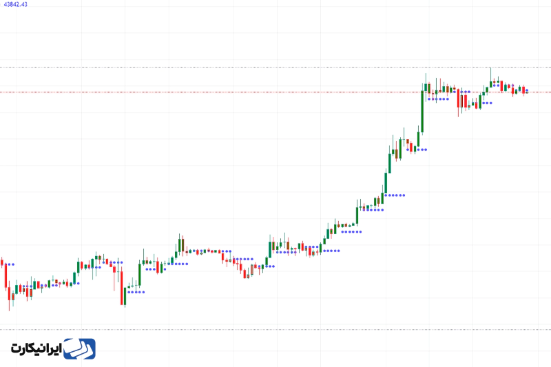 قاط پیوت وودی (Woodie’s Pivot Point)