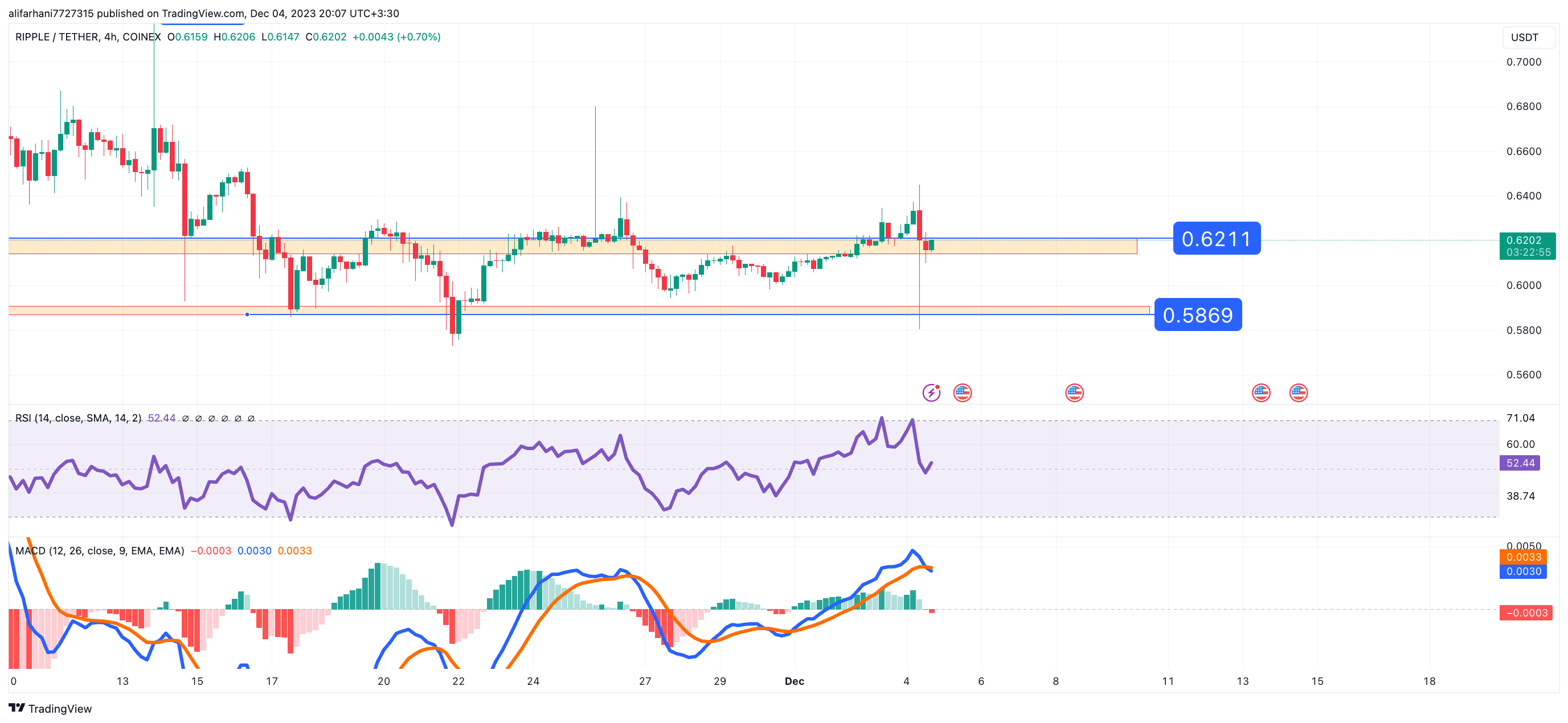 تحلیل تکنیکال ریپل (XRP) ۱۴۰۲/۰۹/۱۳، ادامه فاز نوسانی