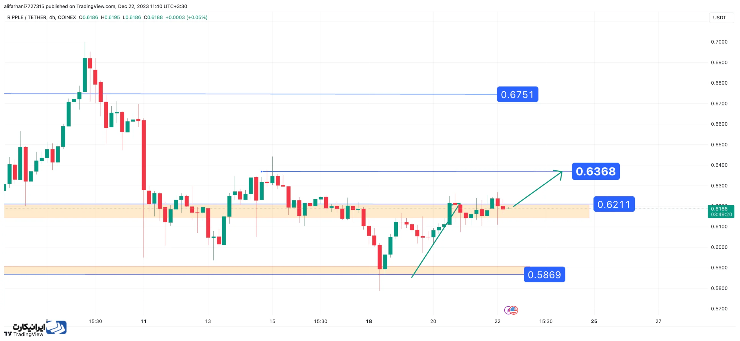 ارز دیجیتال ریپل