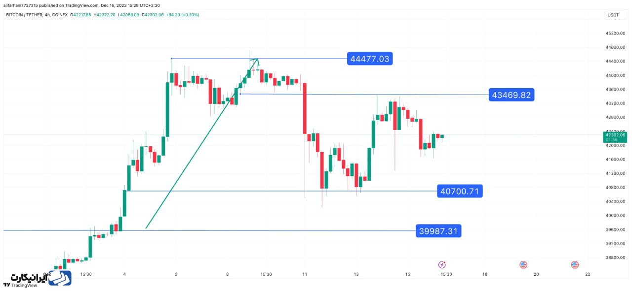 بیت کوین در واچ لیست 25 آذر 1402