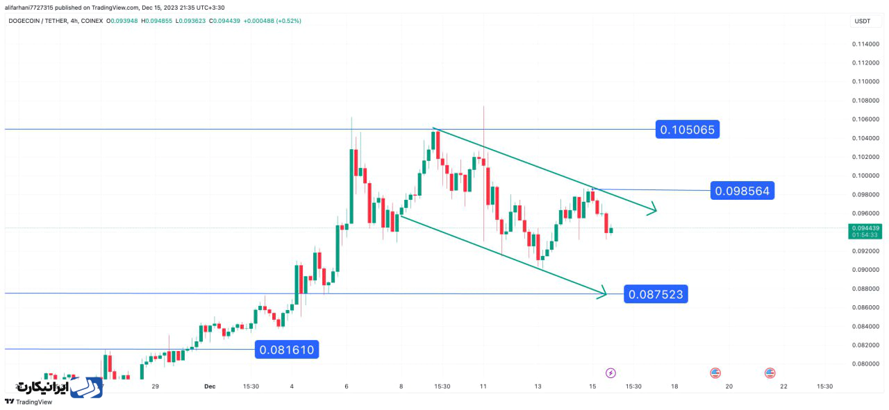 دوج کوین در واچ لیست 25 آذر 1402