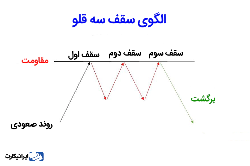 الگوی سقف سه قلو 