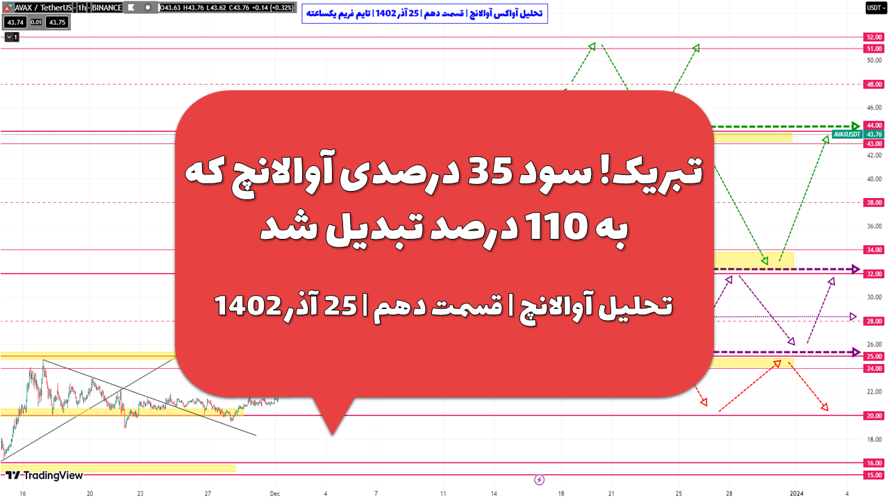 تبریک! سود 35 درصدی آوالانچ که به 110 درصد تبدیل شد | تحلیل آوالانچ | قسمت دهم | 25 آذر 1402