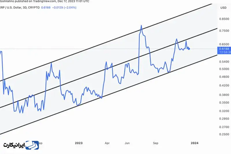 نمودار قیمتی ریپل