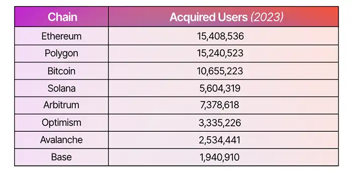 تعداد کاربرانی که شبکه‌های مختلف بلاک چینی در سال ۲۰۲۳ جذب کرده‌اند