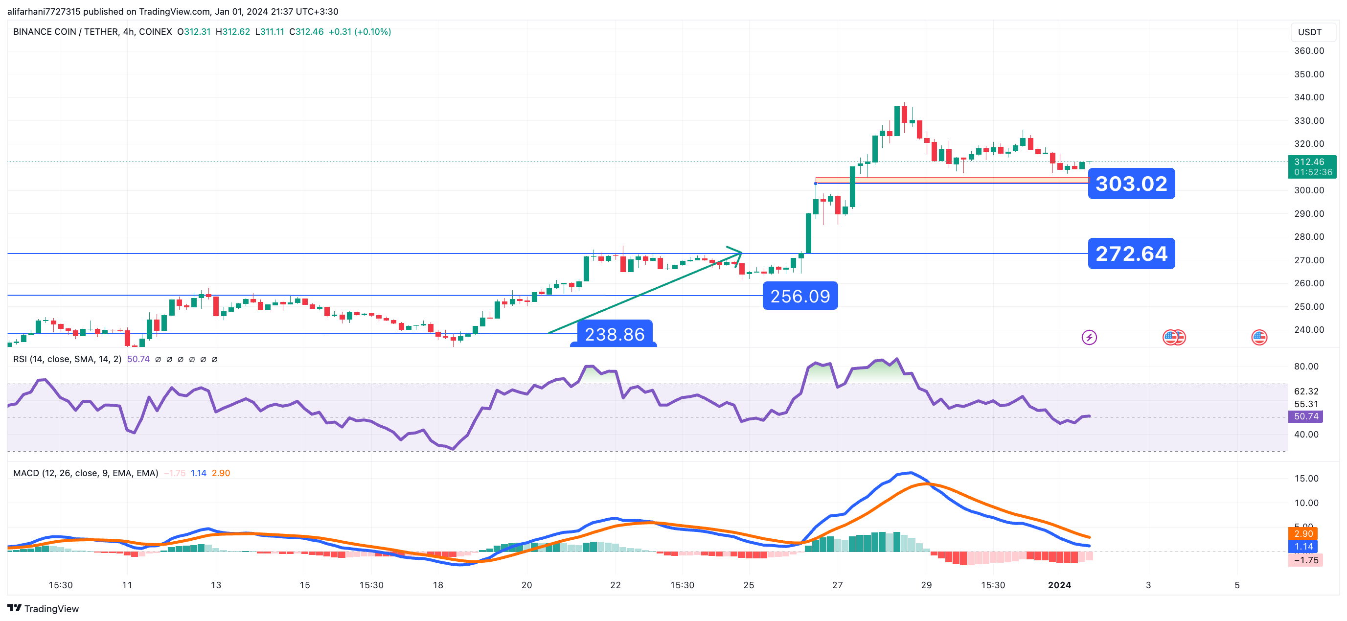 تحلیل تکنیکال بایننس کوین (BNB) ۱۴۰۲/۱۰/۱۰،ادامه روند نوسانی