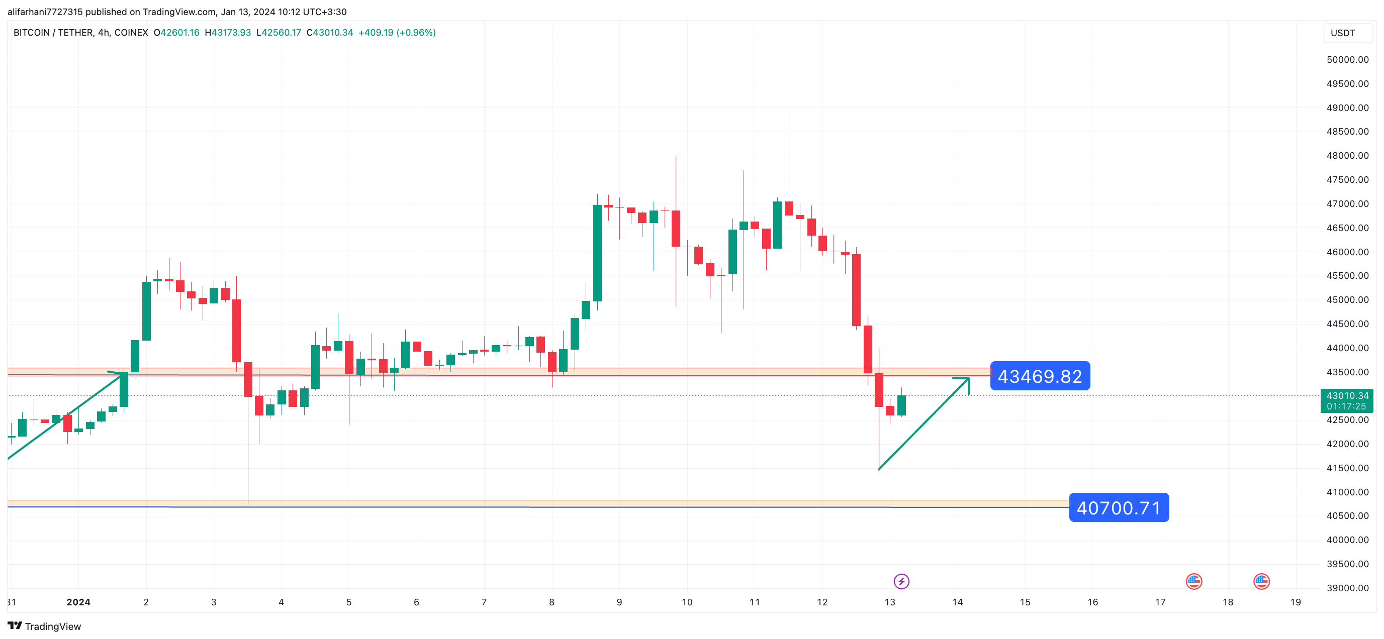 بیت کوین در واچ لیست هفتگی صرافی ایرانیکارت