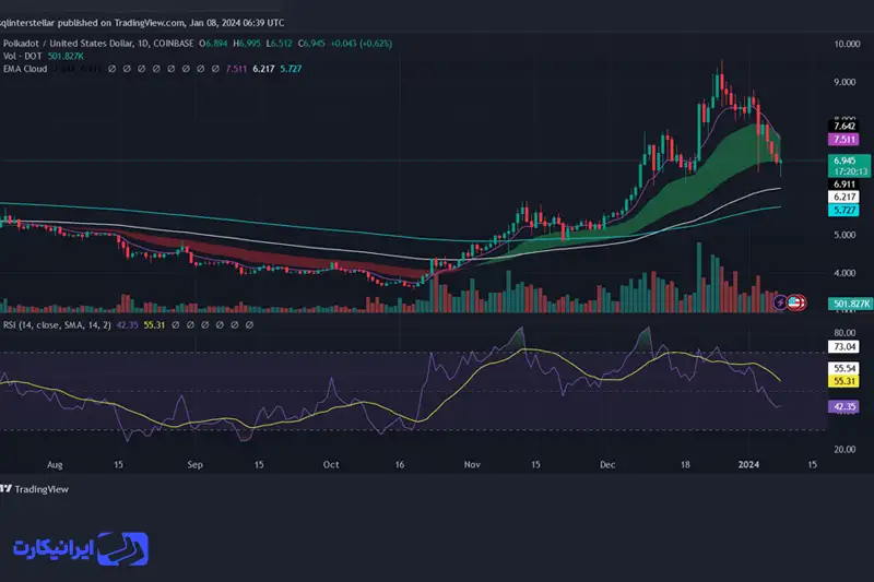 نمودار قیمتی پولکادات تایم فریم روزانه