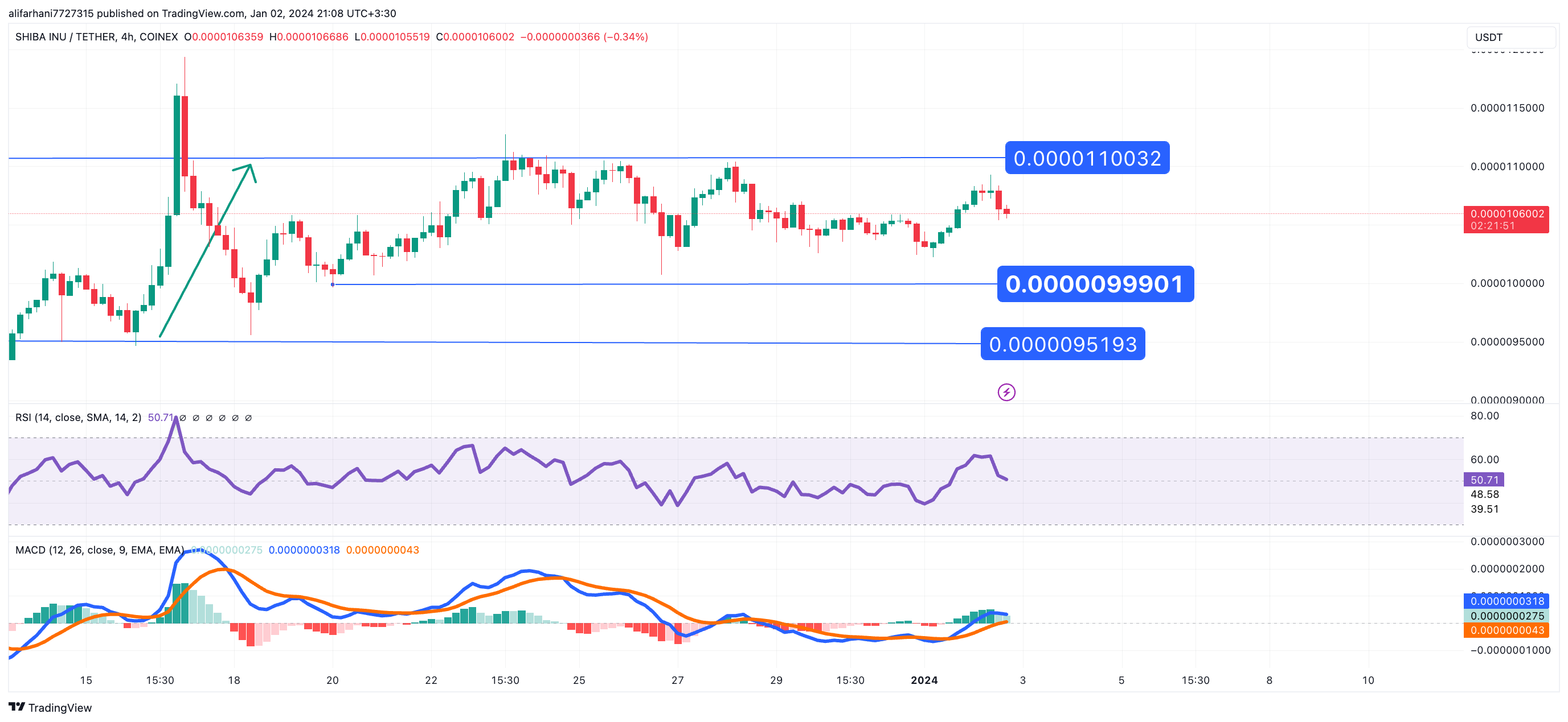 تحلیل تکنیکال شیبااینو ۱۴۰۲/۱۰/۱۲، ادامه روند نوسانی