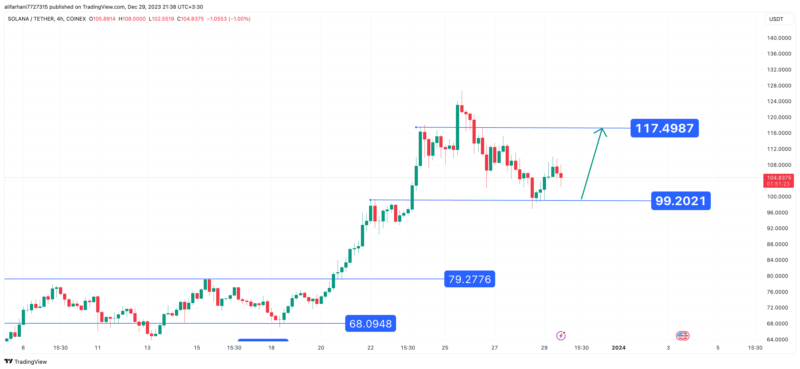 ارز دیجیتال سولانا