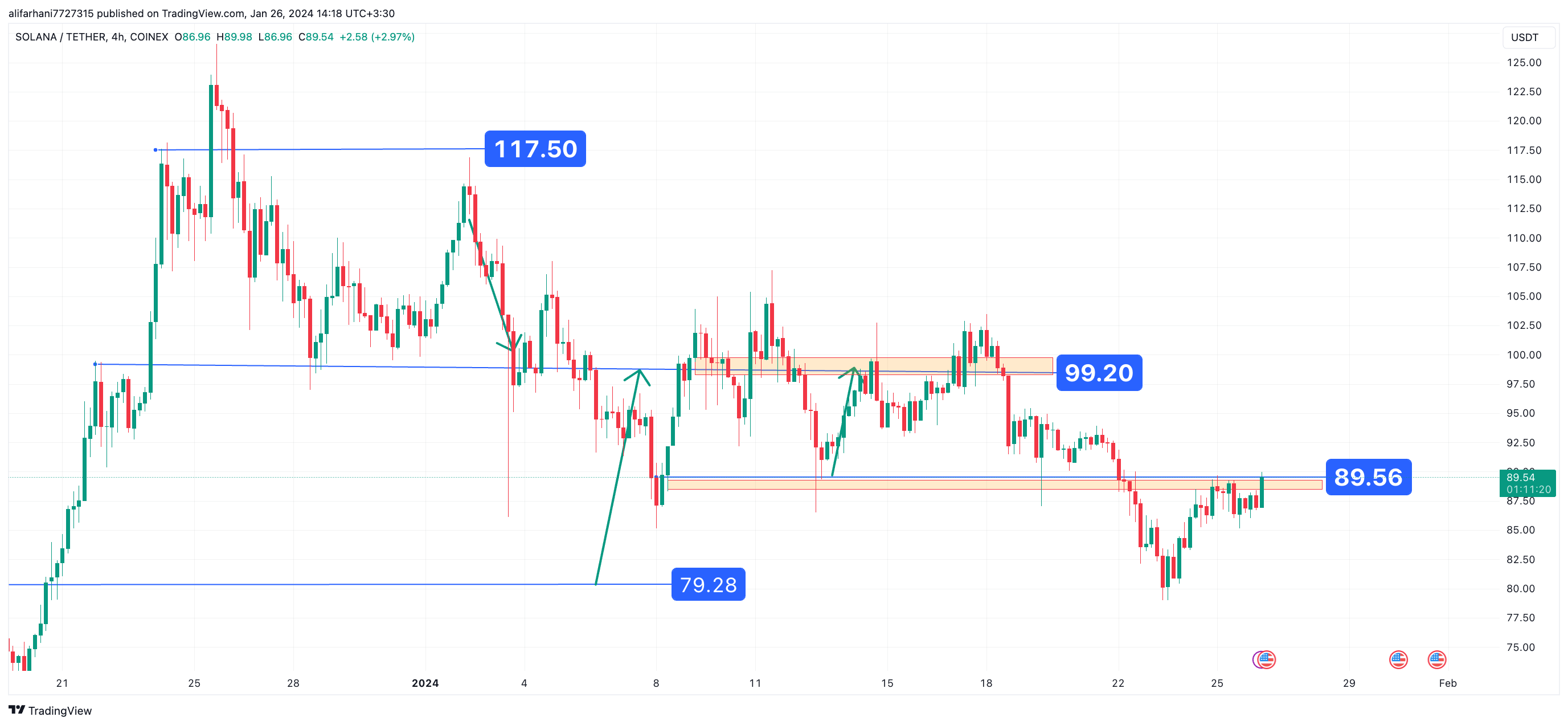 تحلیل تکنیکال سولانا ۱۴۰۲/۱۱/۰۵،ادامه روند اصلاحی
