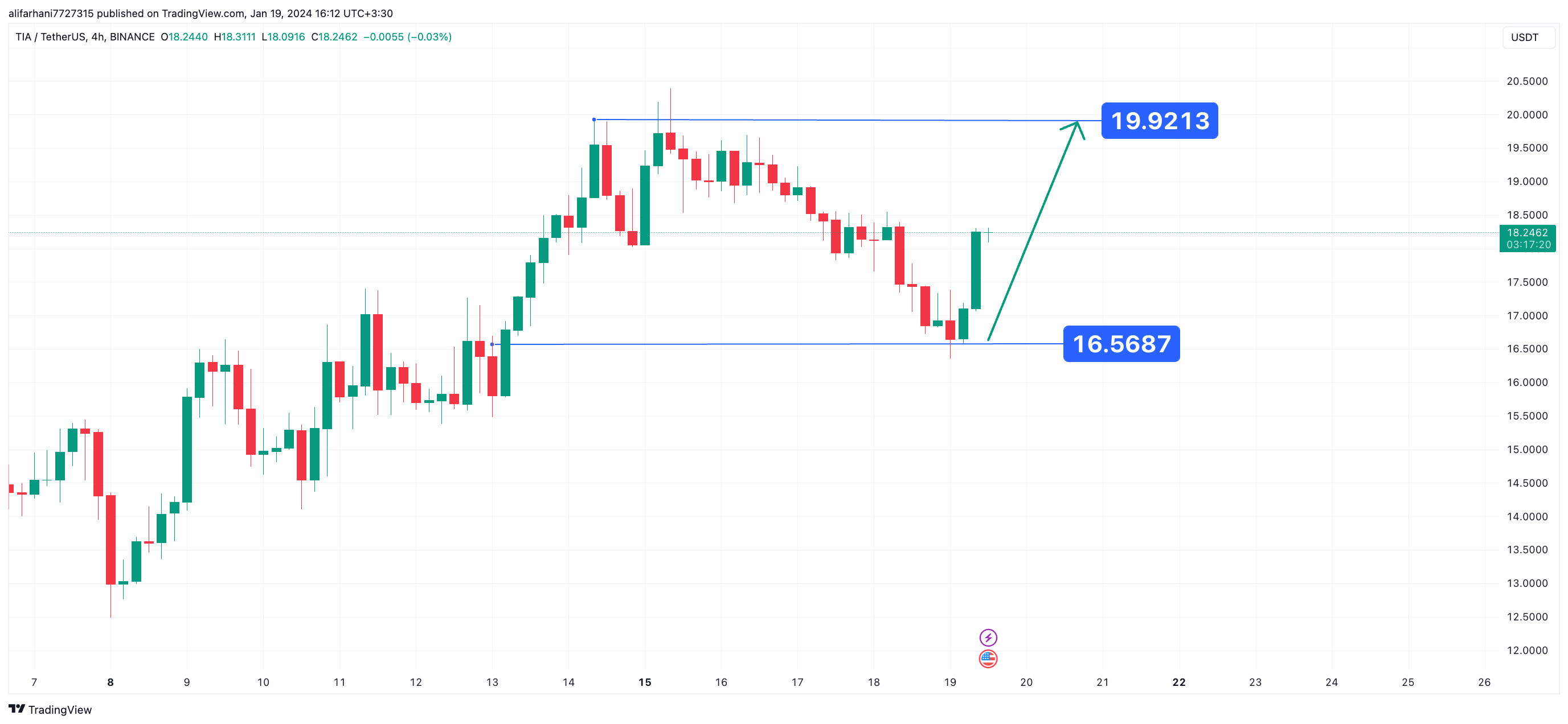 ارز دیجیتال سلستیا در واچ لیست 1402/10/30 ایرانیکارت