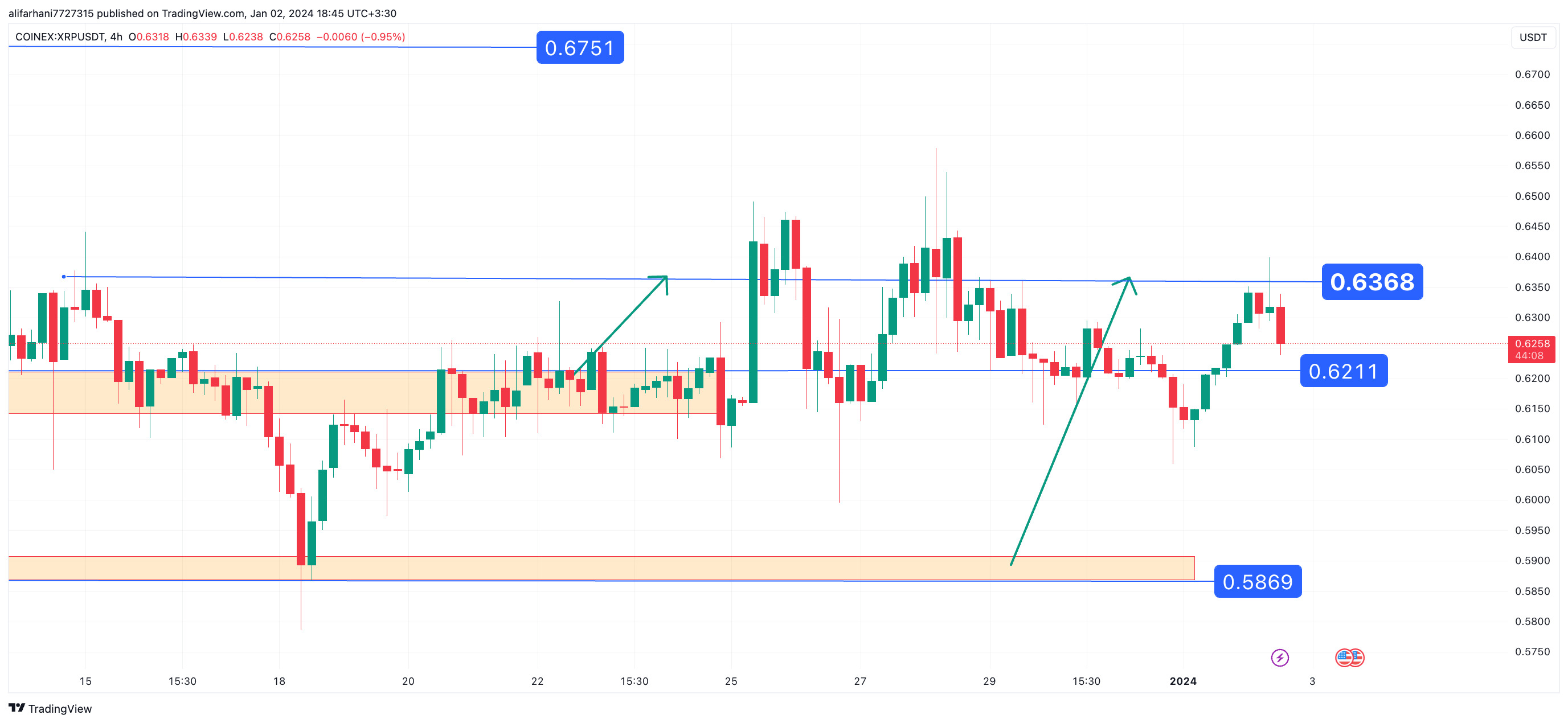 تحلیل تکنیکال ریپل (XRP) ۱۴۰۲/۱۰/۱۱، ادامه فاز نوسانی