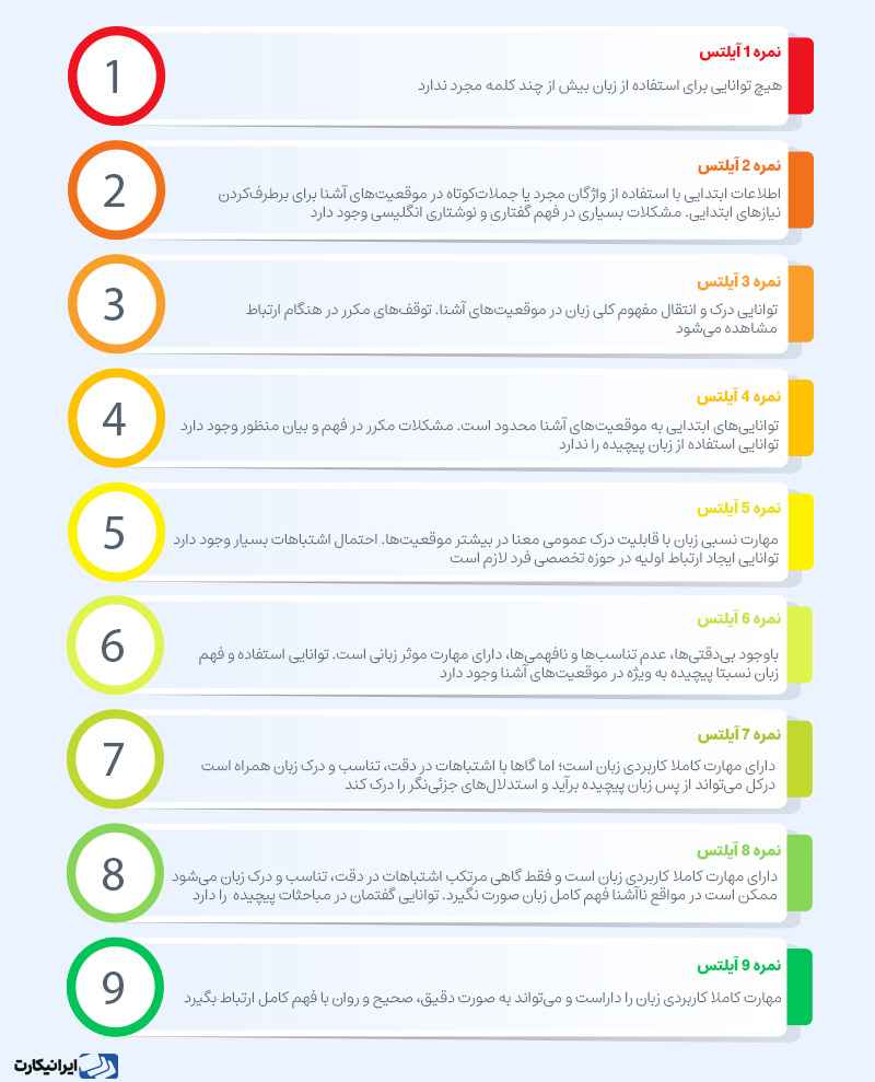 سطح بندی نمرات آزمون آیلتس