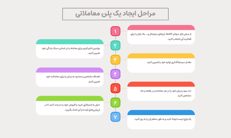 روش نوشتن پلن معاملاتی