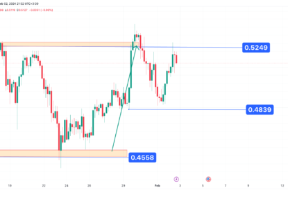 تحلیل تکنیکال کاردانو ۱۴۰۲/۱۱/۱۰، ادامه فاز نوسانی