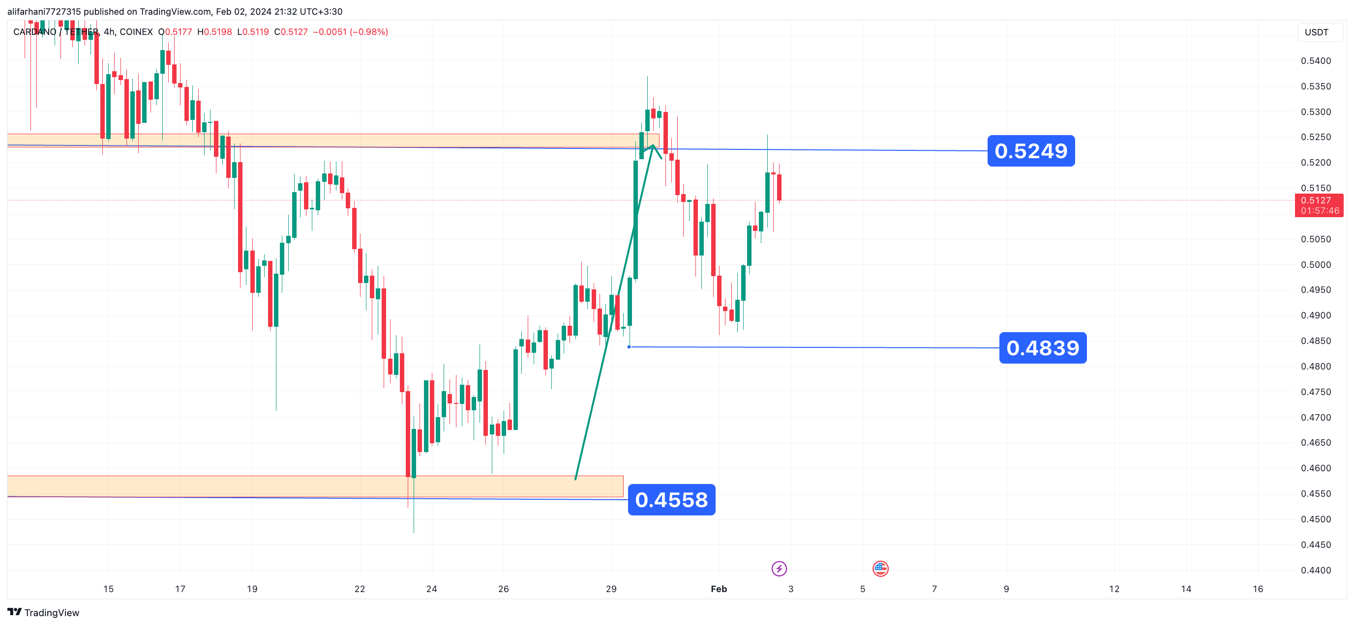 تحلیل تکنیکال کاردانو ۱۴۰۲/۱۱/۱۰، ادامه فاز نوسانی
