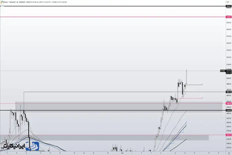 نمودار بیت کوین در تایم فریم 4 ساعته