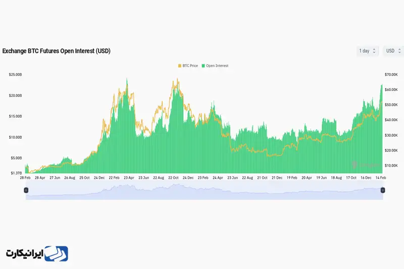 نمودار شاخص open interest بیت کوین