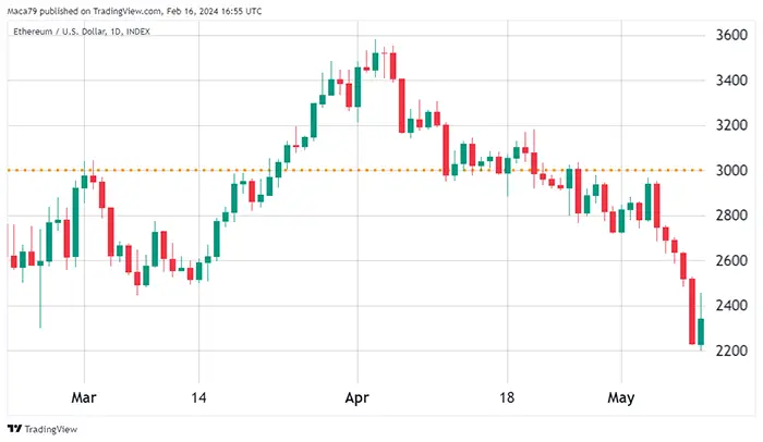 شاخص قیمت اتر در آوریل ۲۰۲۲