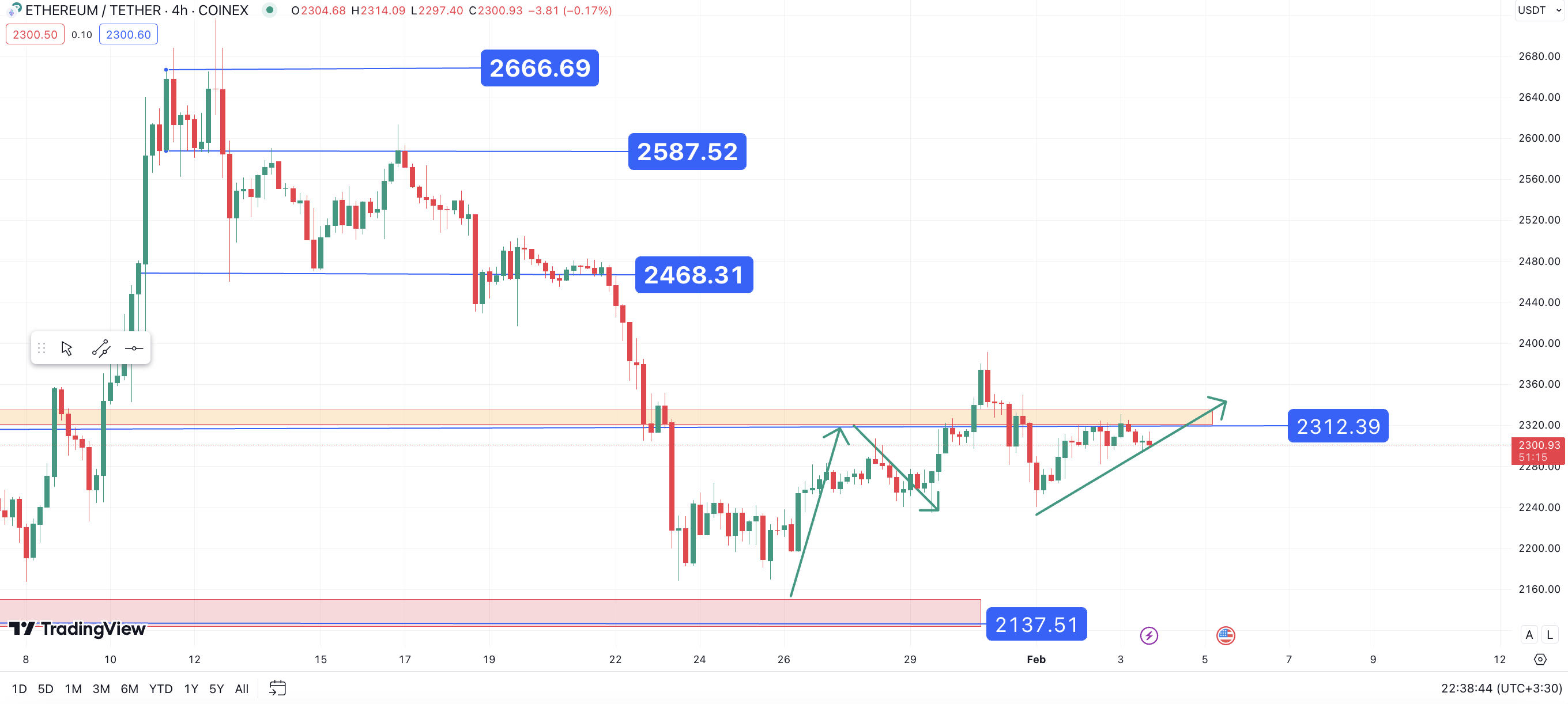 تحلیل تکنیکال اتریوم ۱۴۰۲/۱۱/۱۴، ادامه فاز نوسانی
