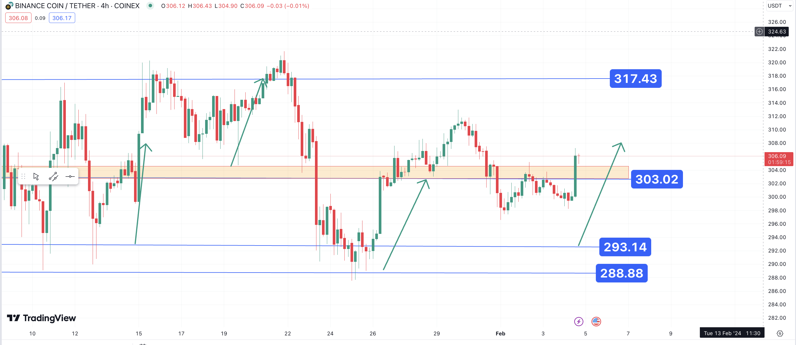 تحلیل تکنیکال بایننس کوین (BNB) ۱۴۰۲/۱۱/۱۴،ادامه روند صعودی
