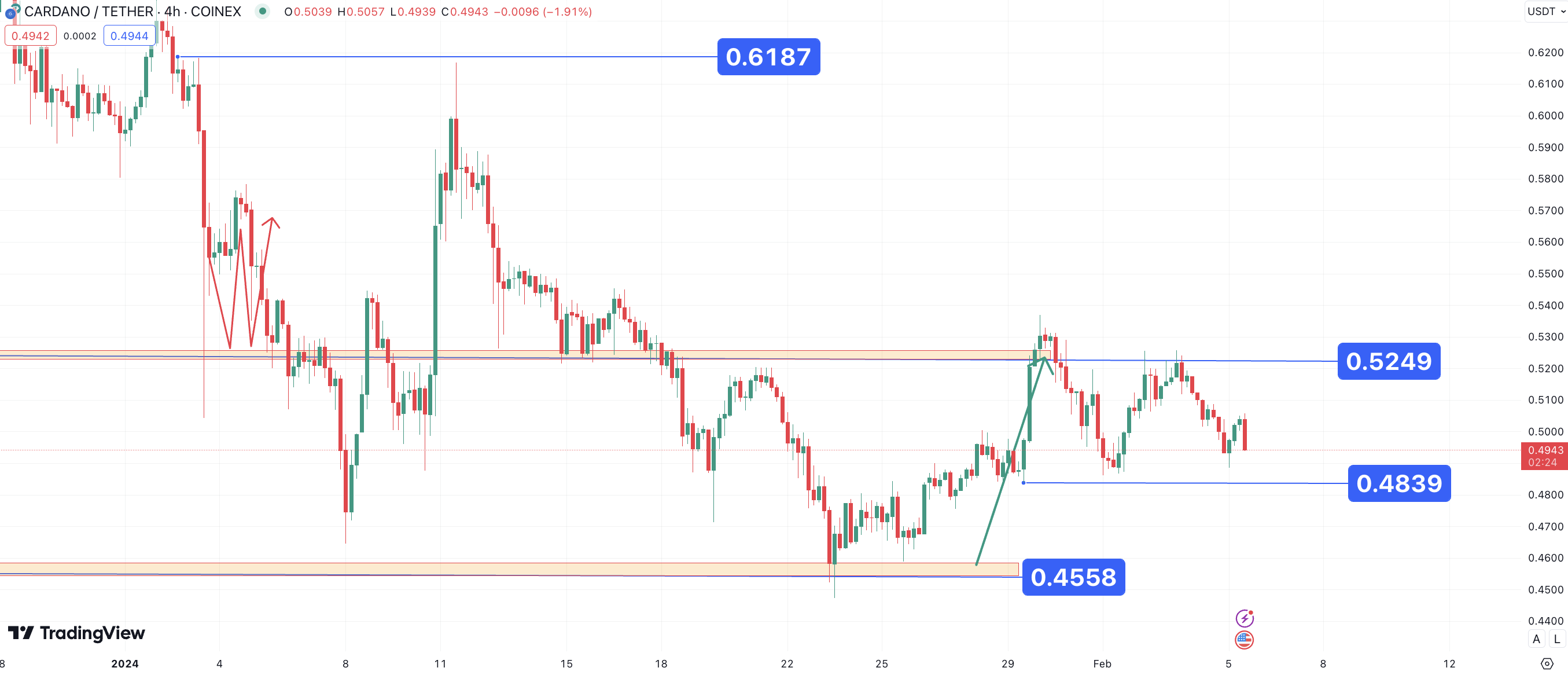 تحلیل تکنیکال کاردانو ۱۴۰۲/۱۱/۱۶، ادامه فاز اصلاحی