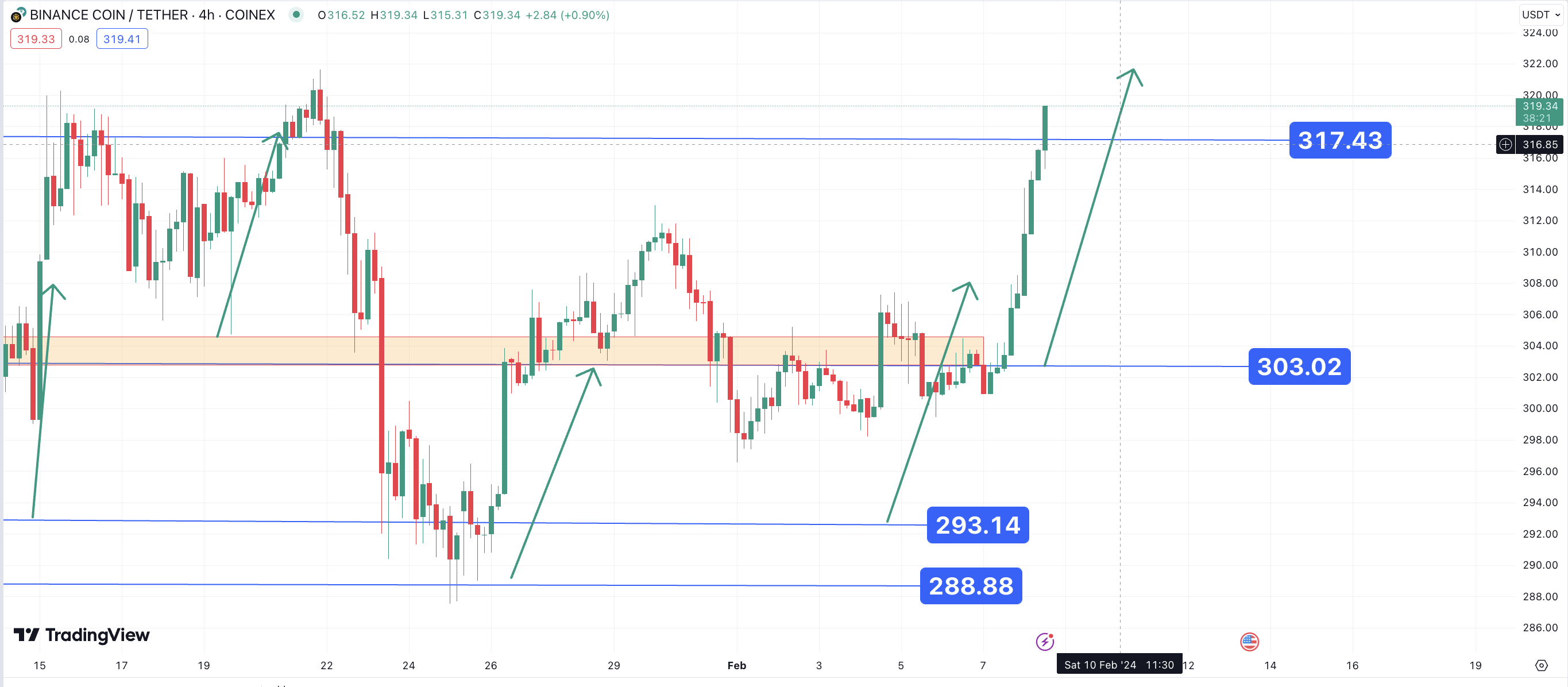 تحلیل تکنیکال بایننس کوین (BNB) ۱۴۰۲/۱۱/۱۷،ادامه روند صعودی