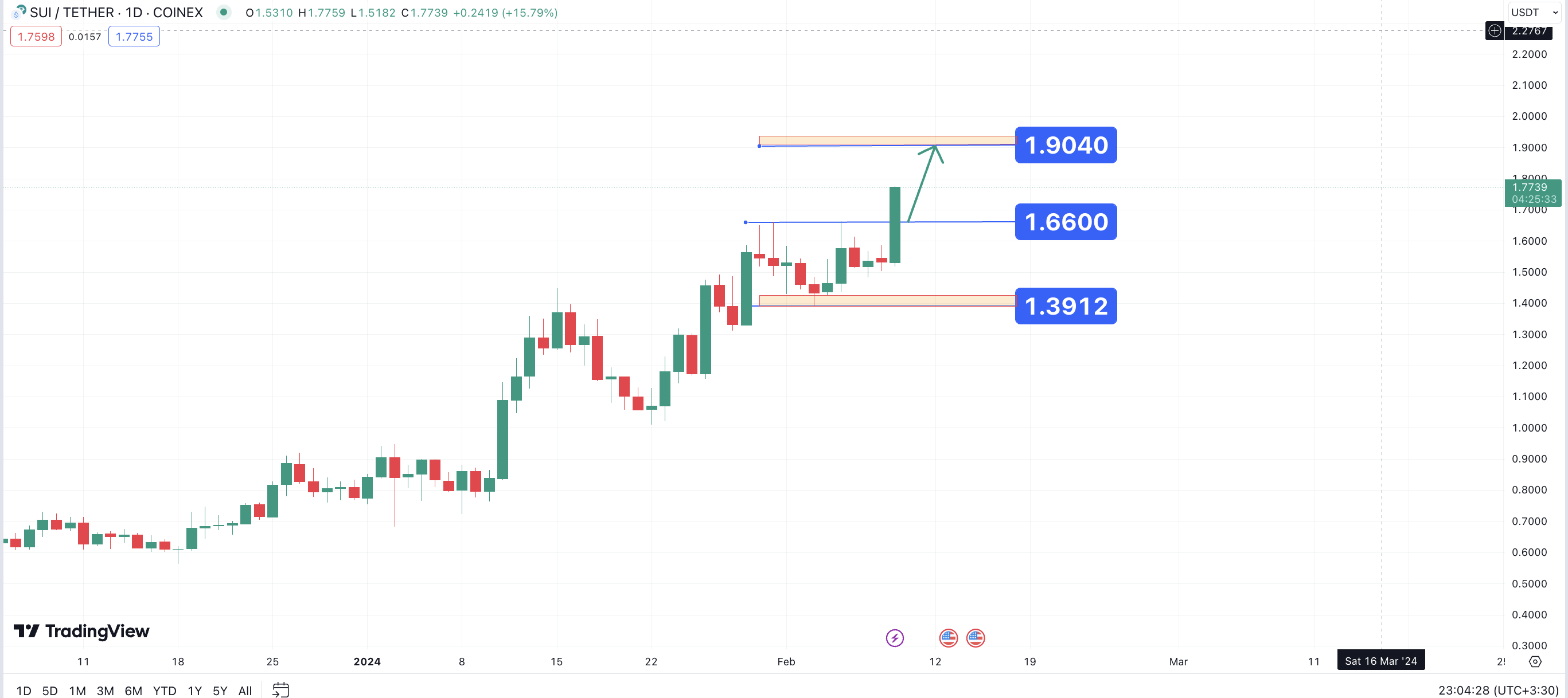 ارز دیجیال سوئی در آستانه افزایش قیمت