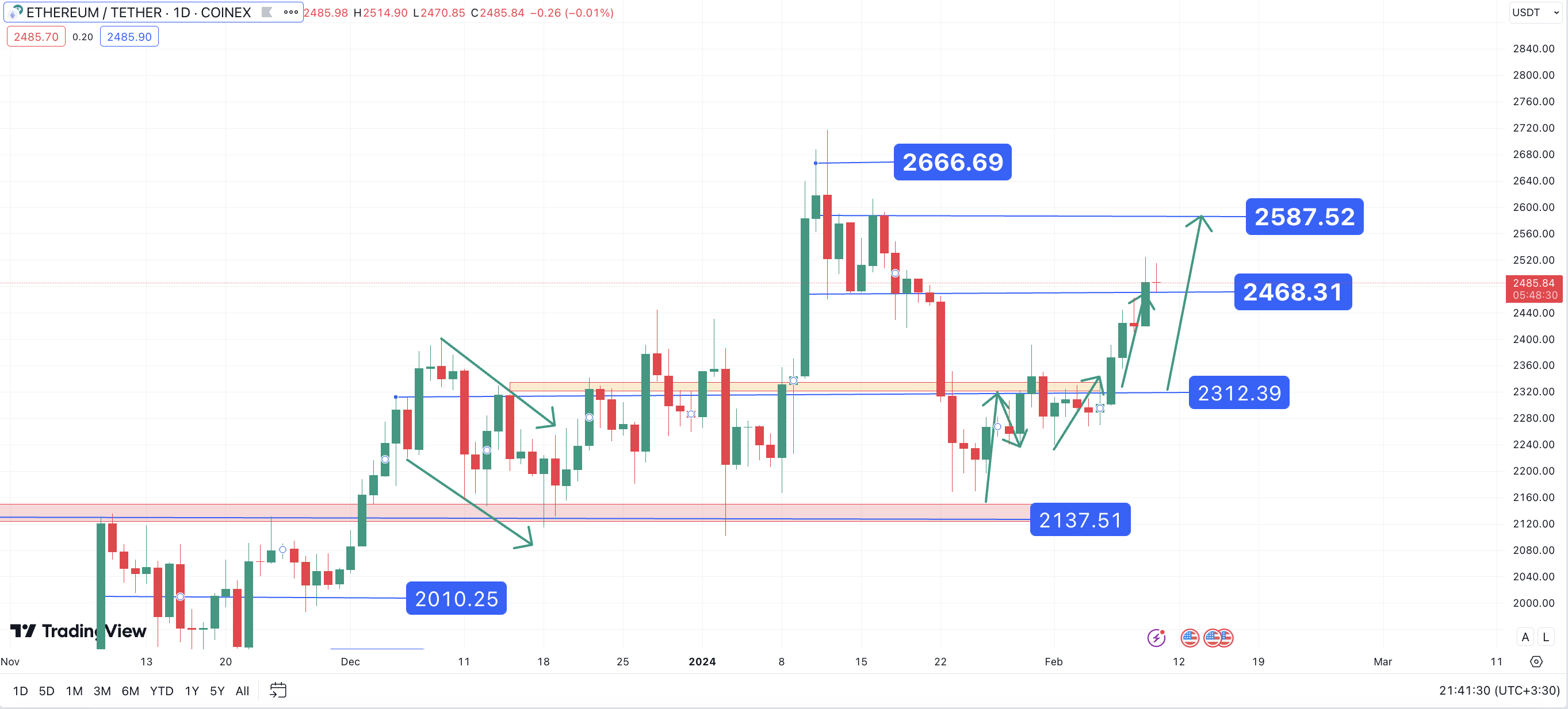 تحلیل تکنیکال اتریوم ۱۴۰۲/۱۱/۲۰، ادامه فاز نوسانی