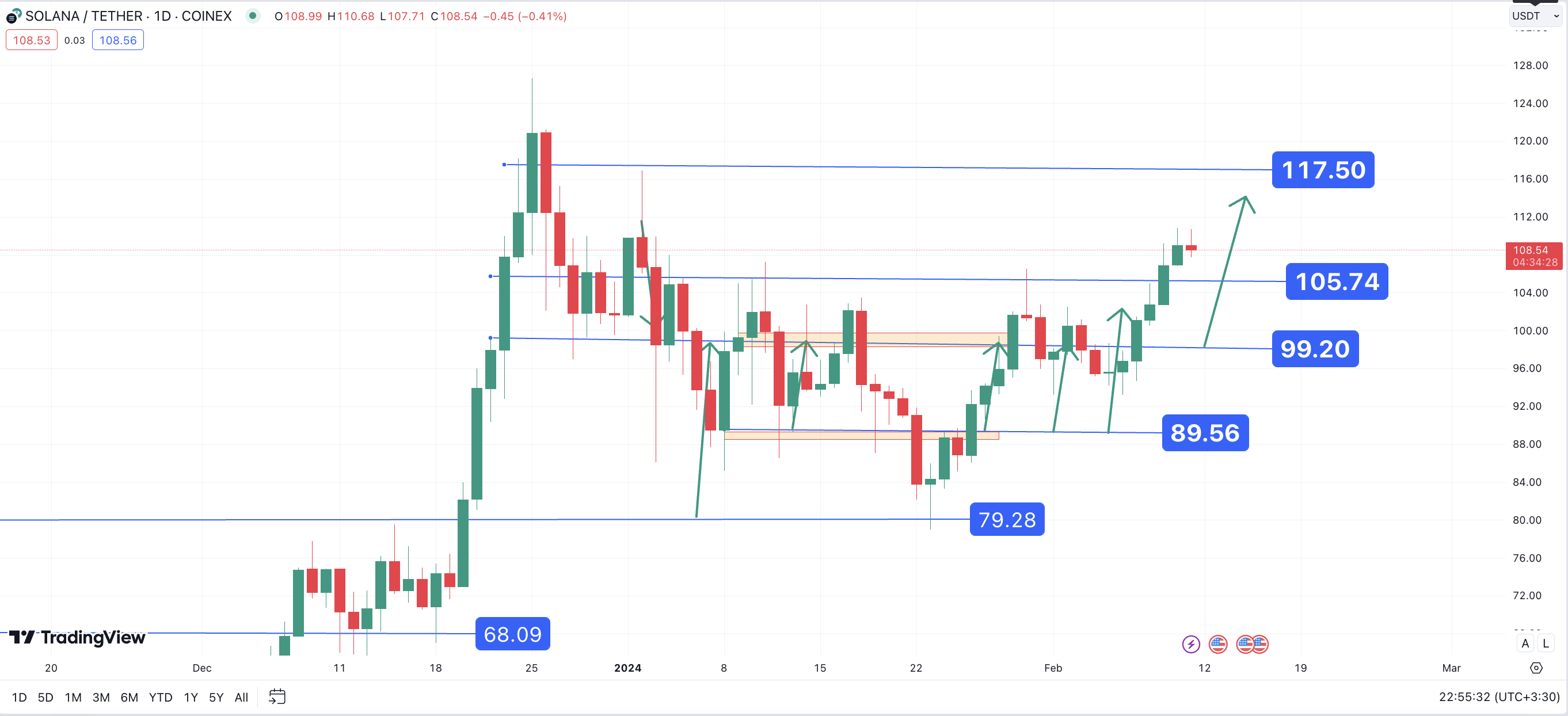 تحلیل تکنیکال سولانا ۱۴۰۲/۱۱/۲۱،ادامه روند صعودی