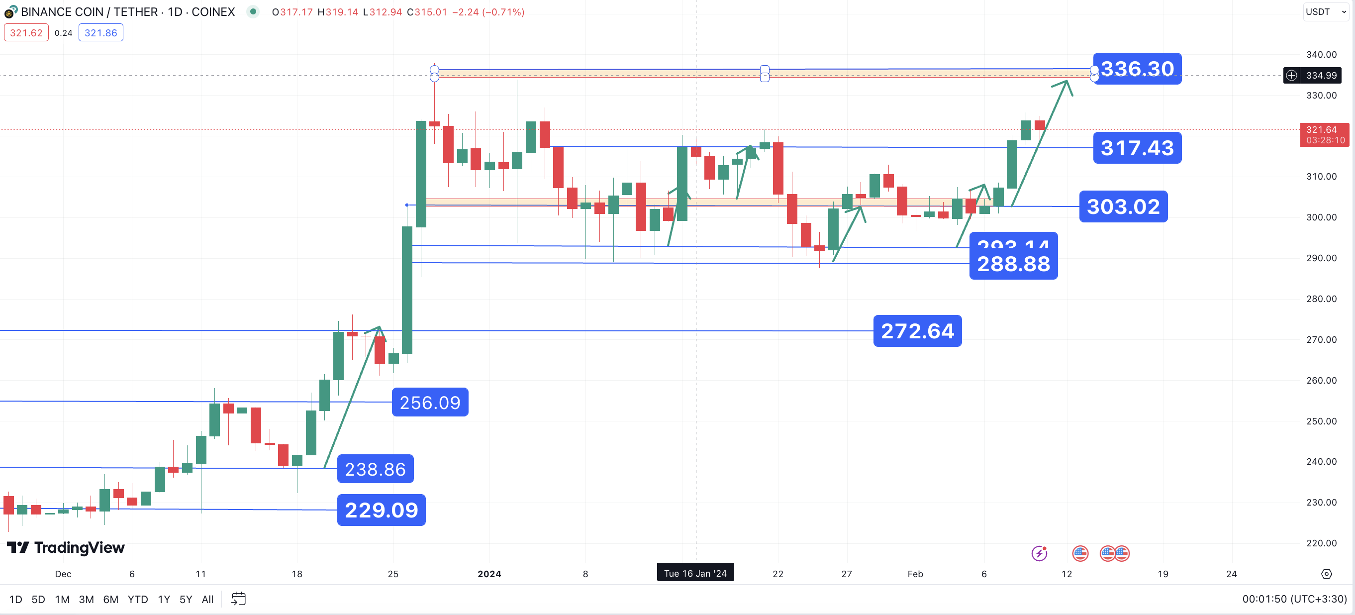 تحلیل تکنیکال بایننس کوین (BNB) ۱۴۰۲/۱۱/۲۰،ادامه روند نوسانی