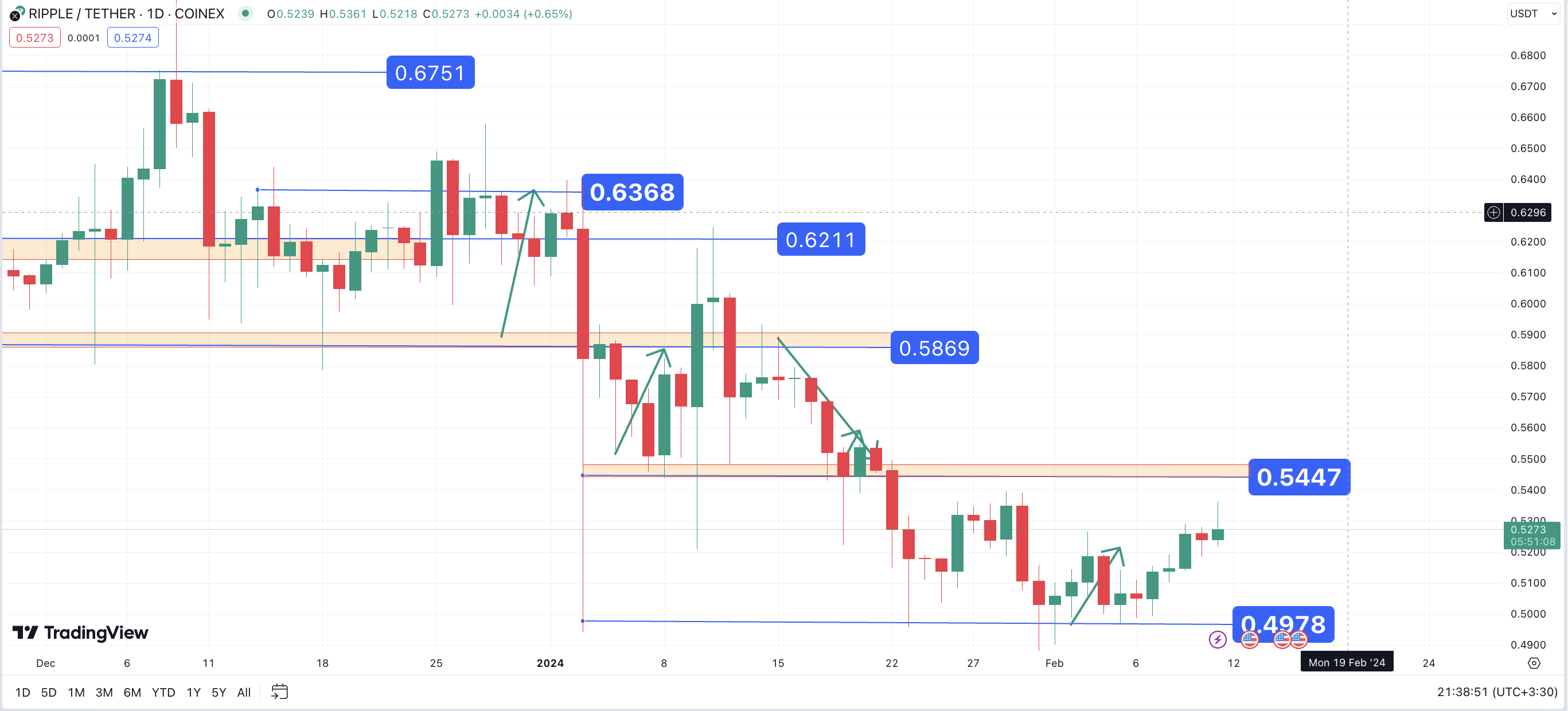 تحلیل تکنیکال ریپل (XRP) ۱۴۰۲/۱۱/۲۱، ادامه فاز نوسانی
