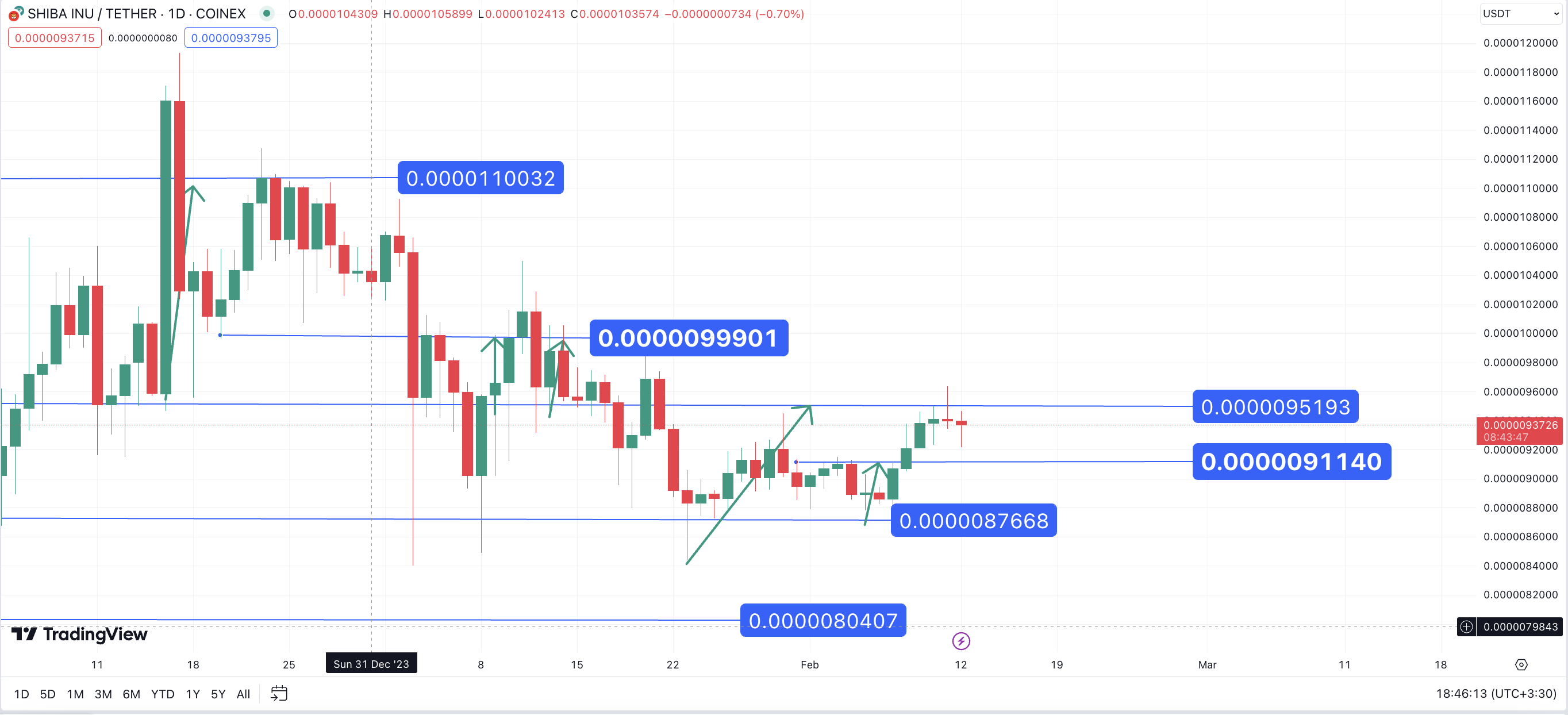 تحلیل تکنیکال شیبااینو ۱۴۰۲/۱۱/۲۲، ادامه روند نوسانی