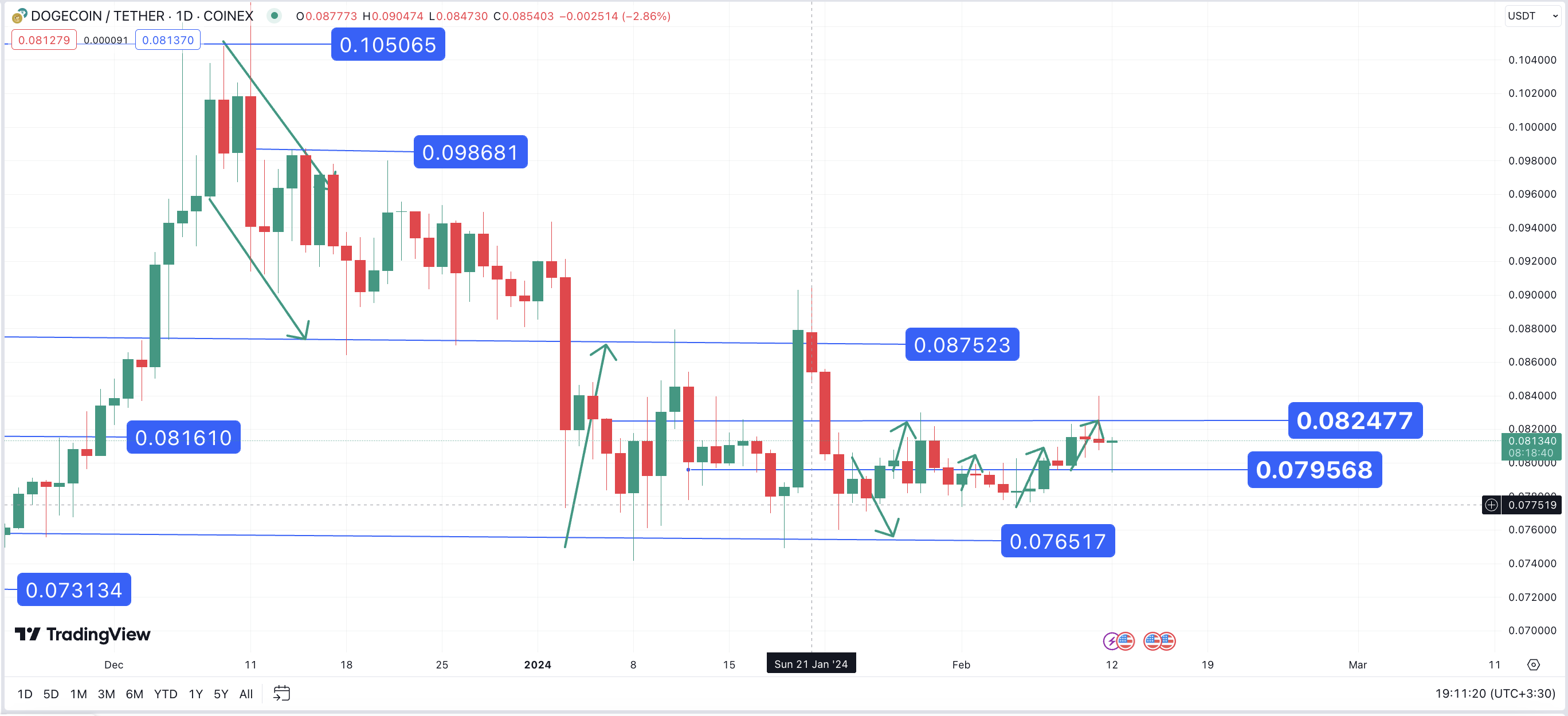 تحلیل تکنیکال دوج کوین ۱۴۰۲/۱۱/۲۲، ادامه روند نوسانی