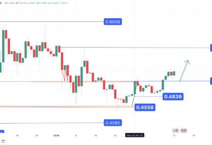 تحلیل تکنیکال کاردانو ۱۴۰۲/۱۱/۲۲، ادامه فاز نوسانی صعودی