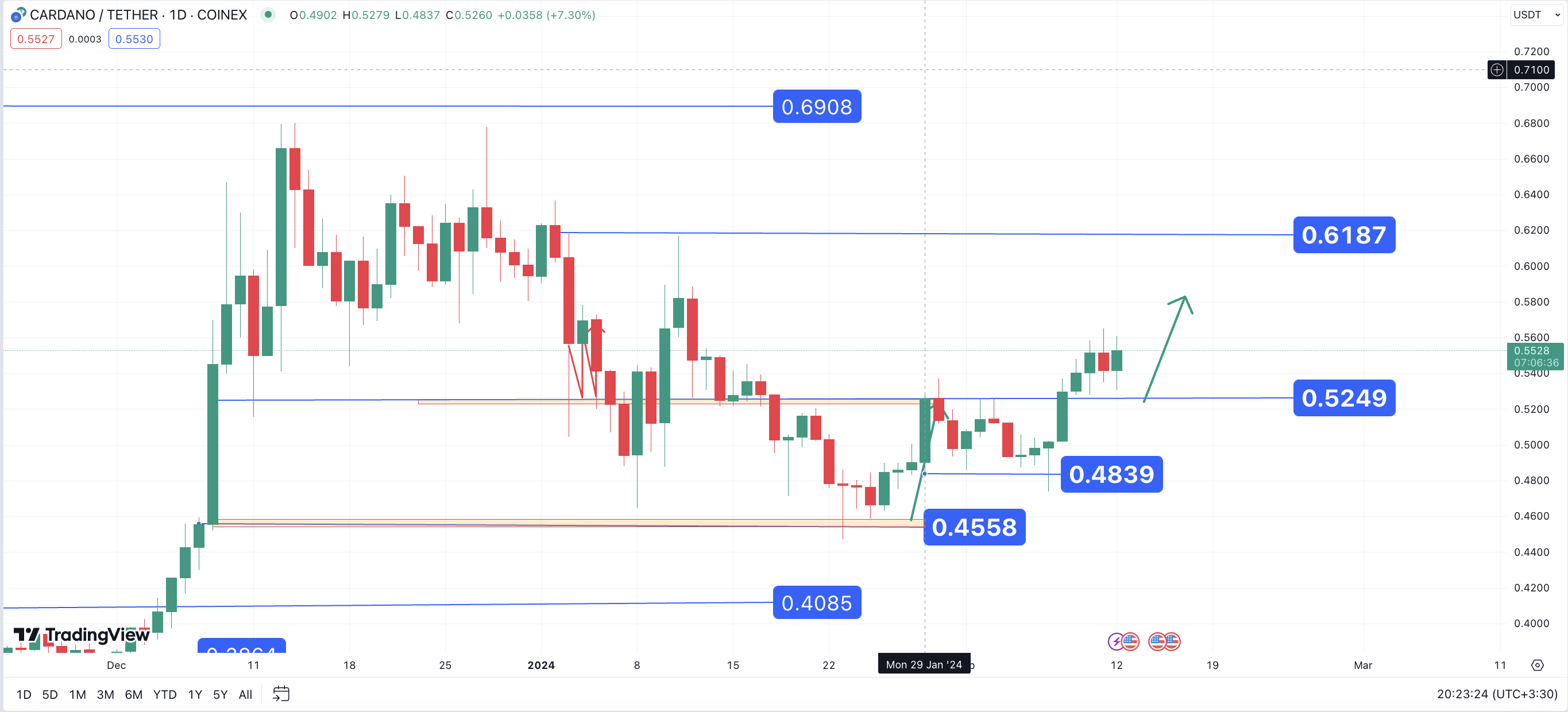 تحلیل تکنیکال کاردانو ۱۴۰۲/۱۱/۲۲، ادامه فاز نوسانی صعودی