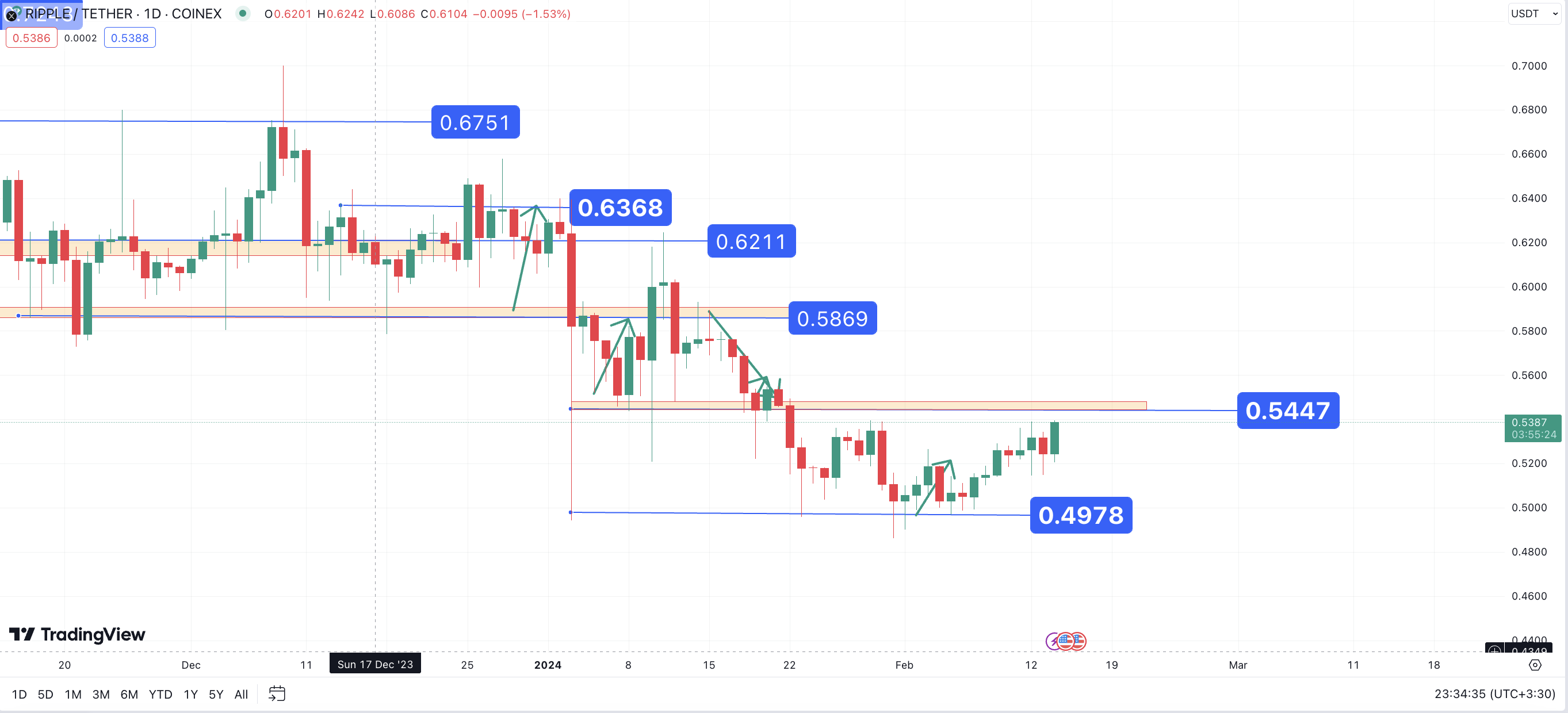 تحلیل تکنیکال ریپل (XRP) ۱۴۰۲/۱۱/۲۵، ادامه فاز نوسانی