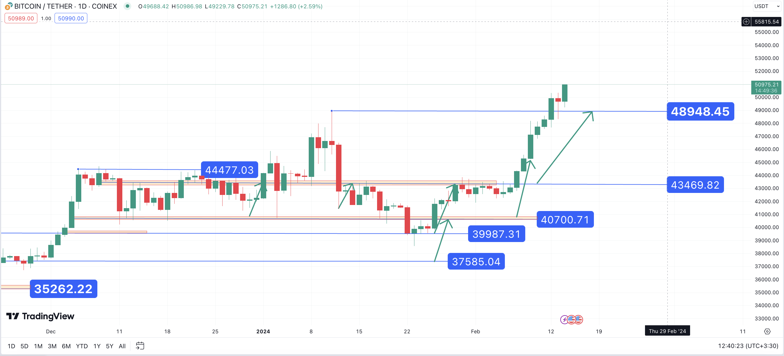 تحلیل تکنیکال بیت کوین (BTC) ۱۴۰۲/۱۱/۲۴،ادامه فاز صعودی