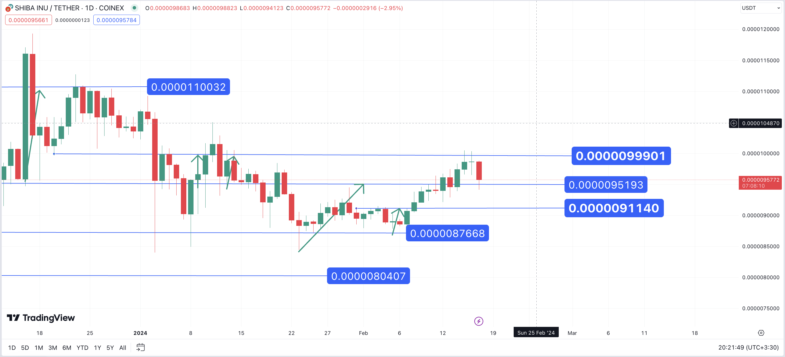 تحلیل تکنیکال شیبااینو ۱۴۰۲/۱۱/۲۸، ادامه روند نوسانی