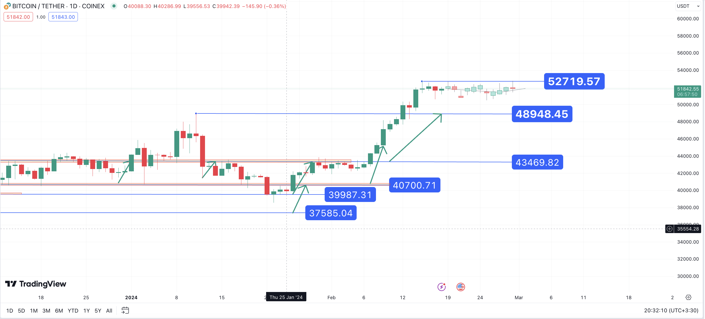 تحلیل تکنیکال بیت کوین (BTC) ۱۴۰۲/۱۱/۲۹،ادامه فاز نوسانی