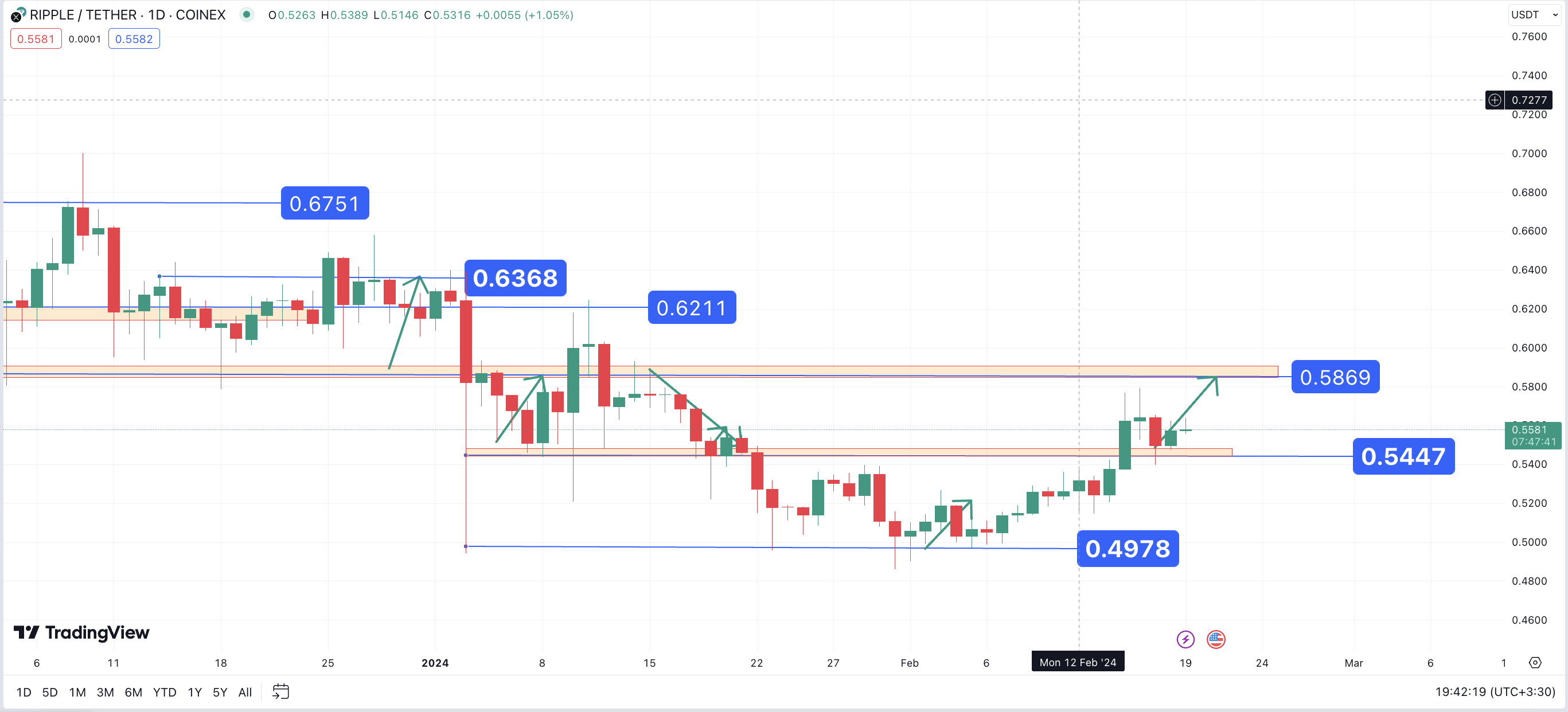 تحلیل تکنیکال ریپل (XRP) ۱۴۰۲/۱۱/۳۰، ادامه فاز نوسانی