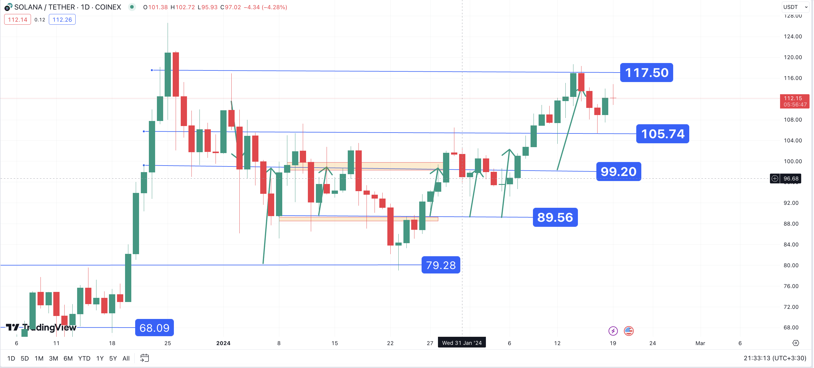 تحلیل تکنیکال سولانا ۱۴۰۲/۱۱/۳۰،ادامه روند نوسانی