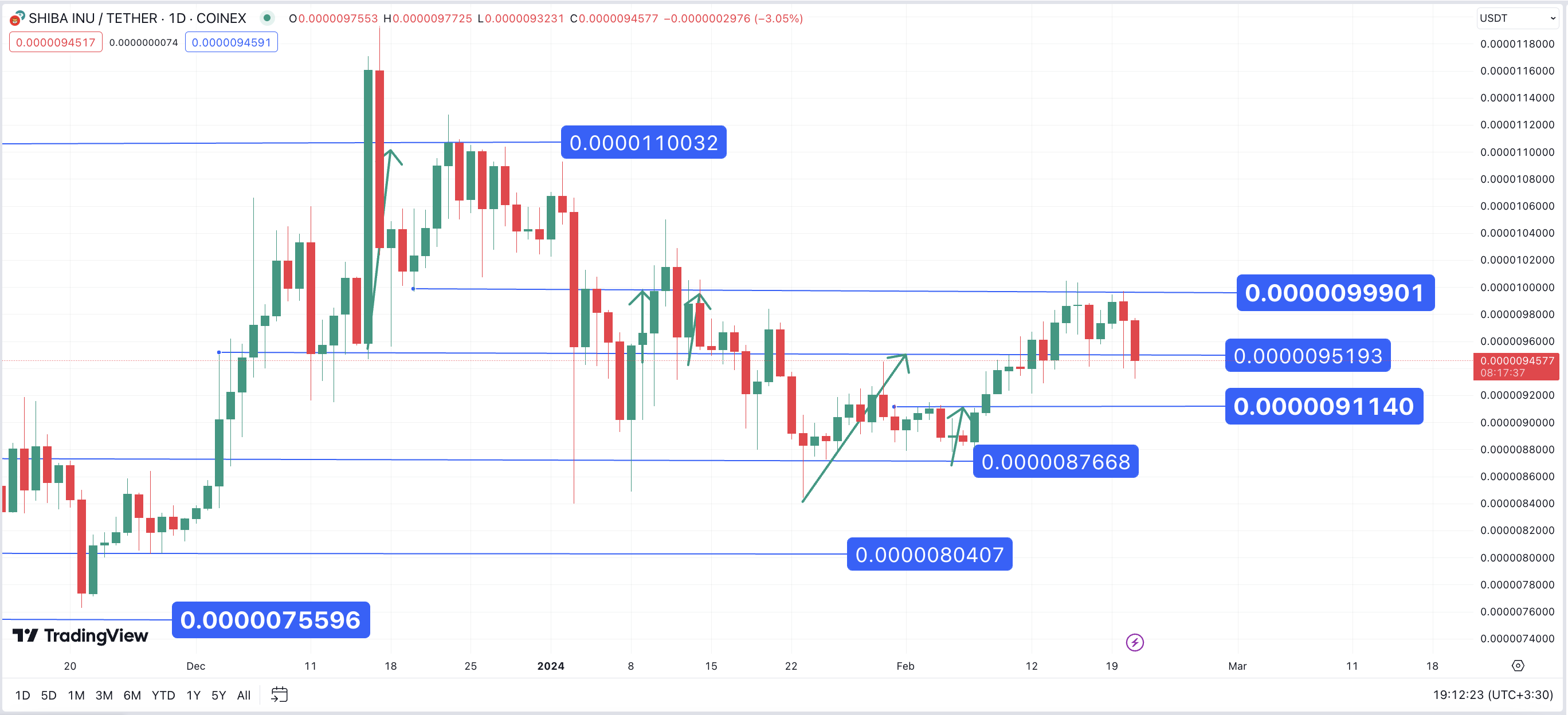 تحلیل تکنیکال شیبااینو ۱۴۰۲/۱۱/۰۲، ادامه روند نوسانی
