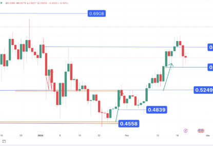 تحلیل تکنیکال کاردانو ۱۴۰۲/۱۱/۰۳، ادامه فاز نوسانی