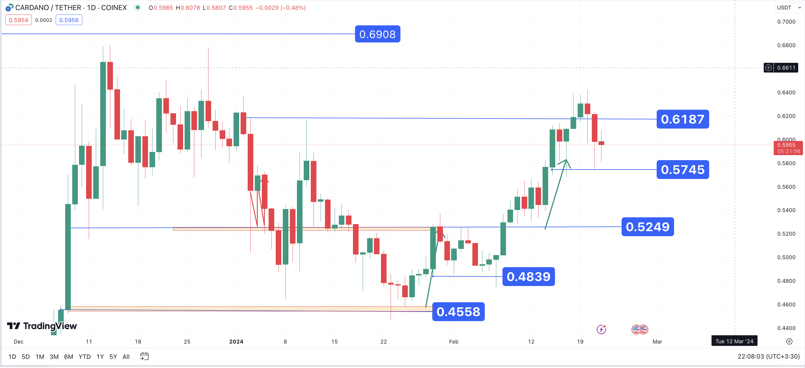 تحلیل تکنیکال کاردانو ۱۴۰۲/۱۱/۰۳، ادامه فاز نوسانی