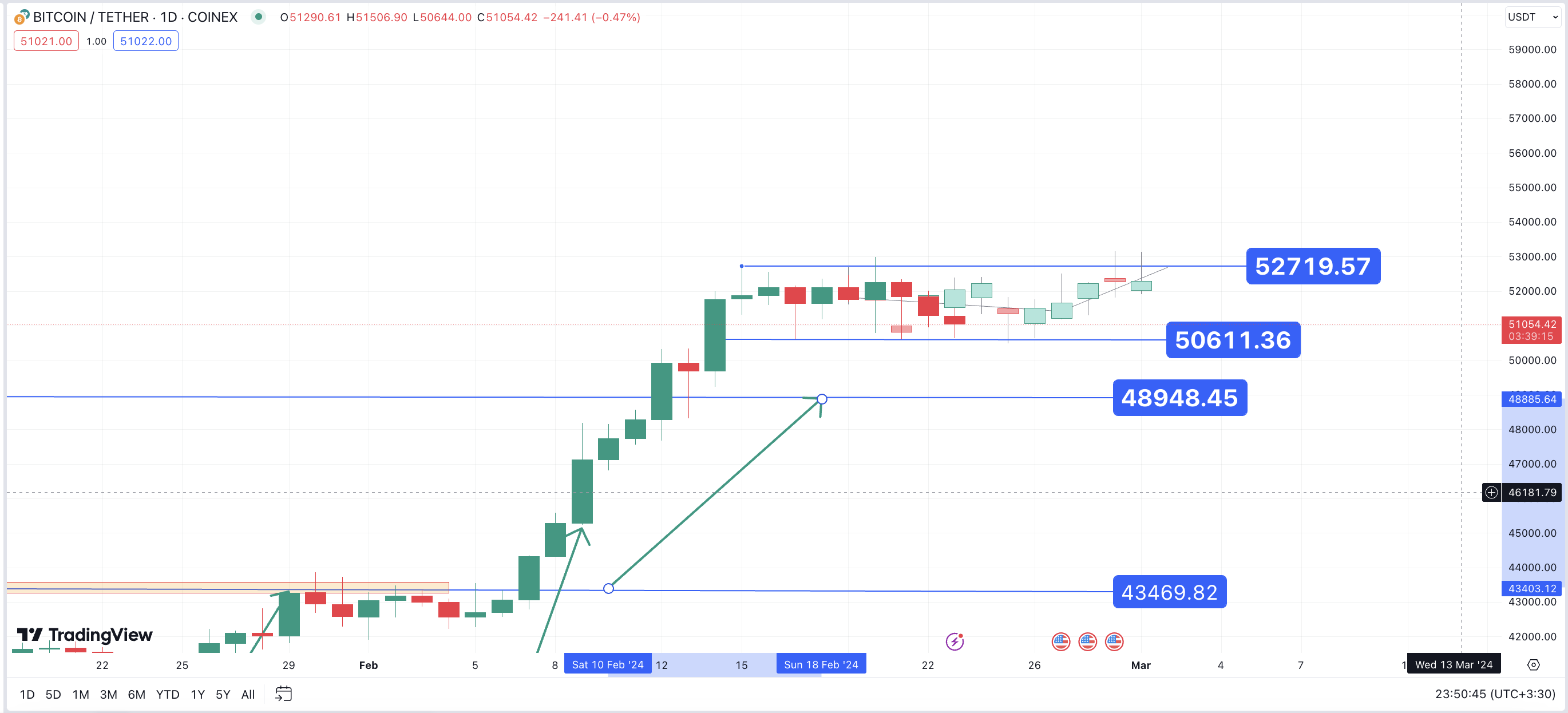 ارز دیجیتال بیت کوین در واچ لیست 7 اسفند ایرانیکارت